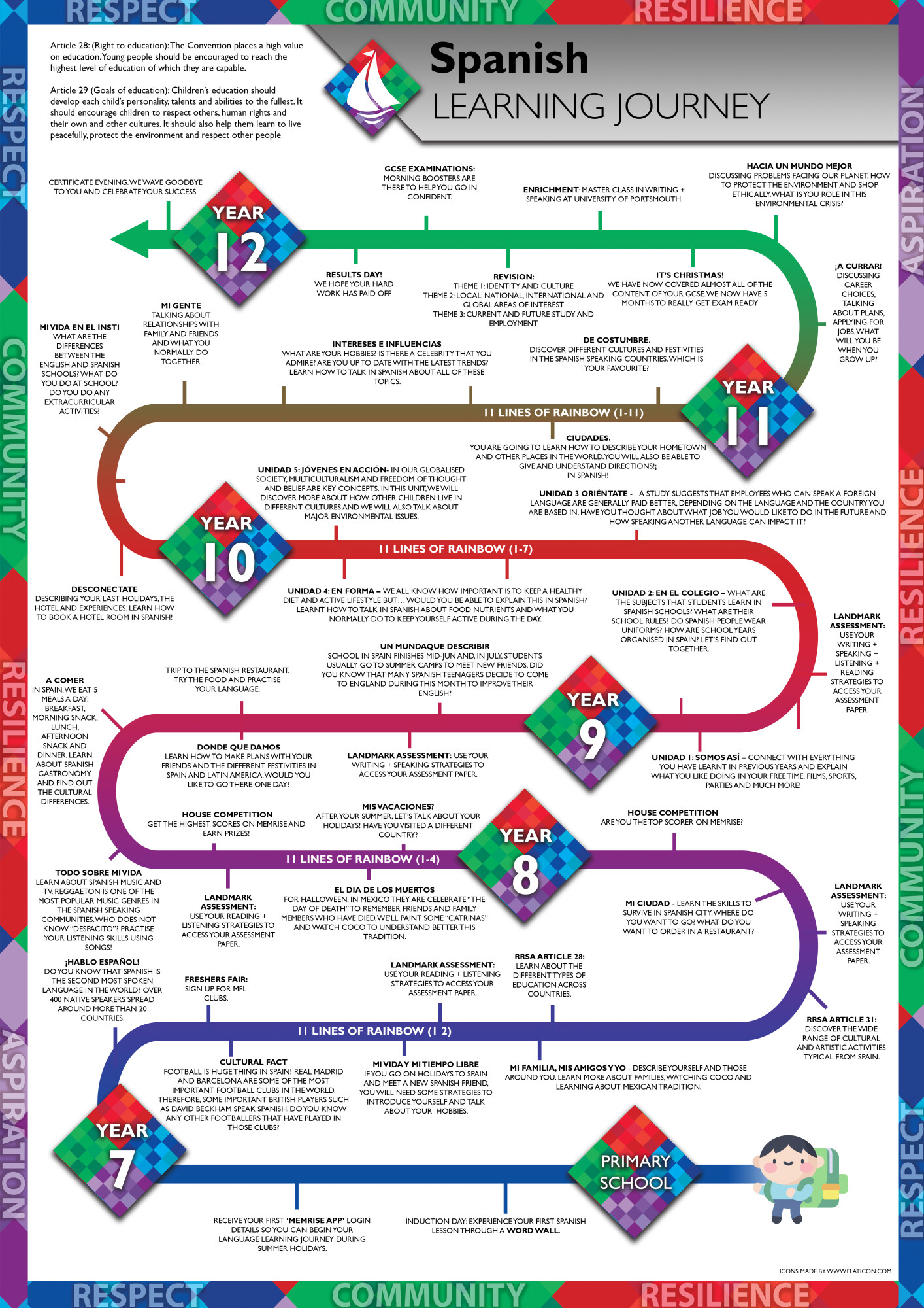 learning journey in spanish